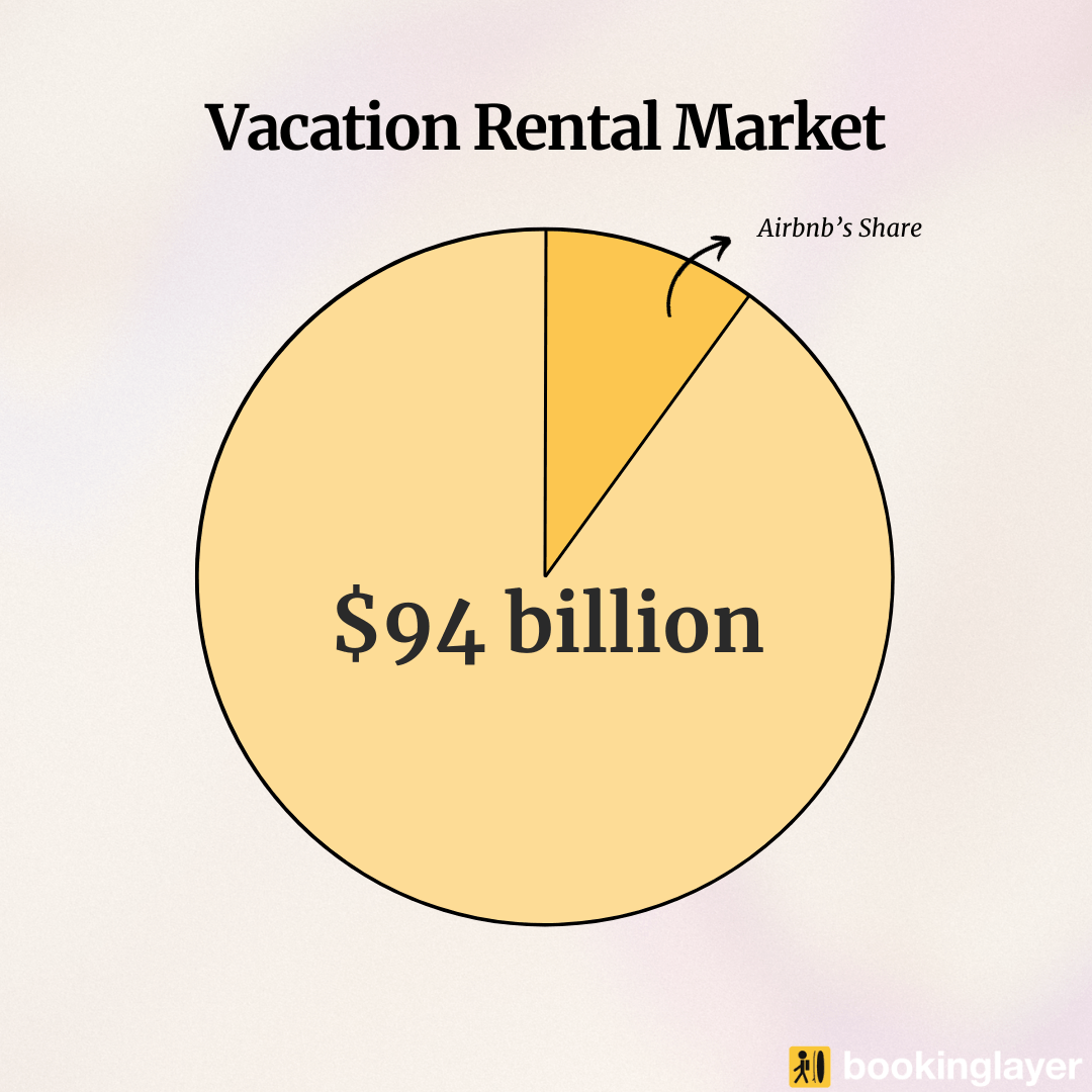 A pie chart showing Airbnb's share of the $94 billion vacation rental market.